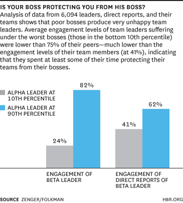 Is Your Boss Protecting You From His Boss? Chart