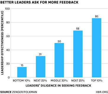 Better Leaders Ask for More Feedback Chart